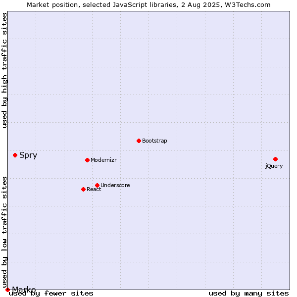 Market position of Spry vs. Marko