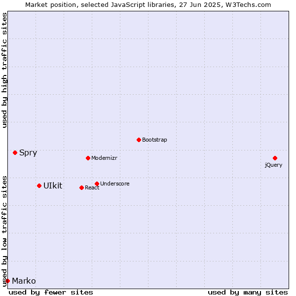 Market position of UIkit vs. Spry vs. Marko