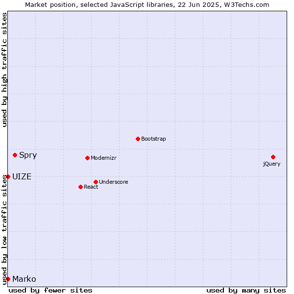 Market position of Spry vs. Marko vs. UIZE