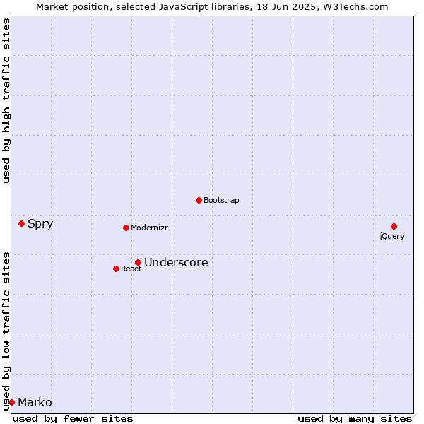 Market position of Underscore vs. Spry vs. Marko