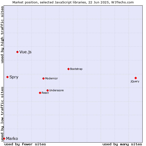 Market position of Vue.js vs. Spry vs. Marko