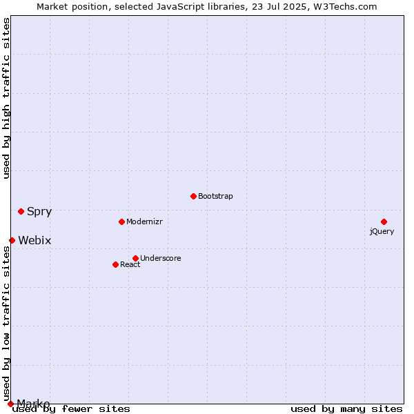 Market position of Spry vs. Webix vs. Marko
