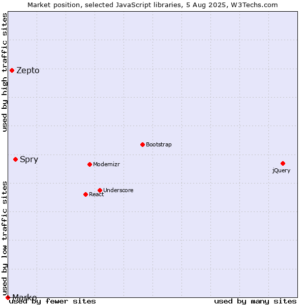Market position of Spry vs. Zepto vs. Marko