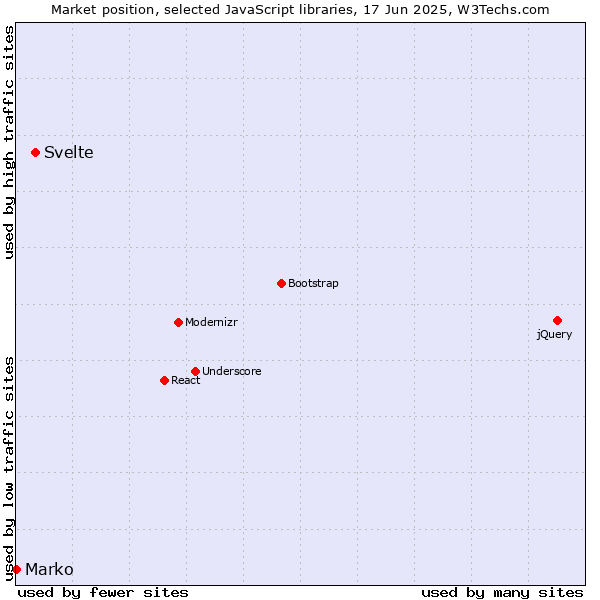 Market position of Svelte vs. Marko