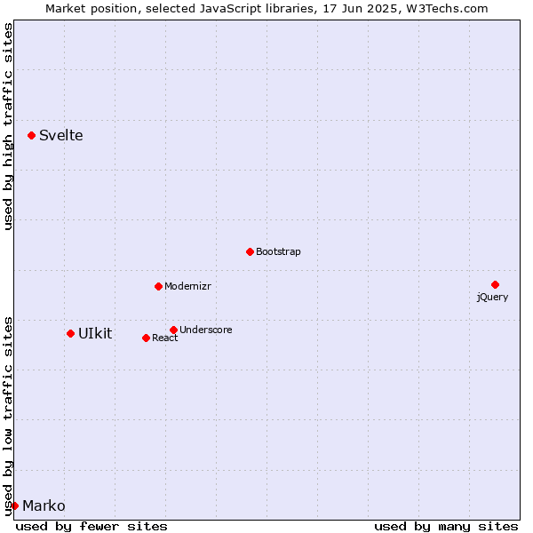 Market position of UIkit vs. Svelte vs. Marko