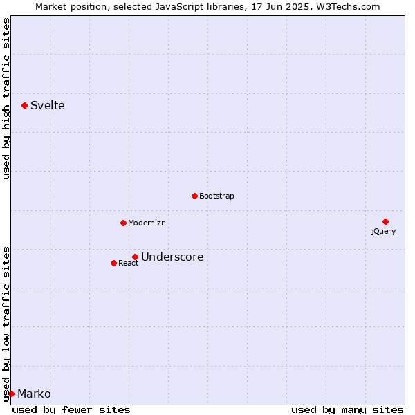 Market position of Underscore vs. Svelte vs. Marko