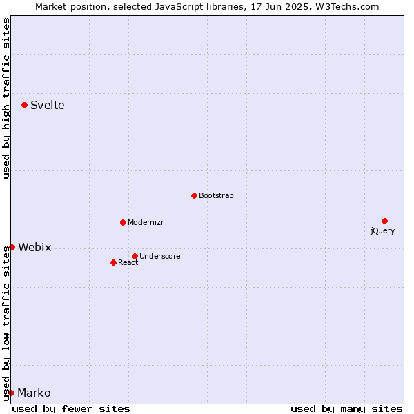 Market position of Svelte vs. Webix vs. Marko
