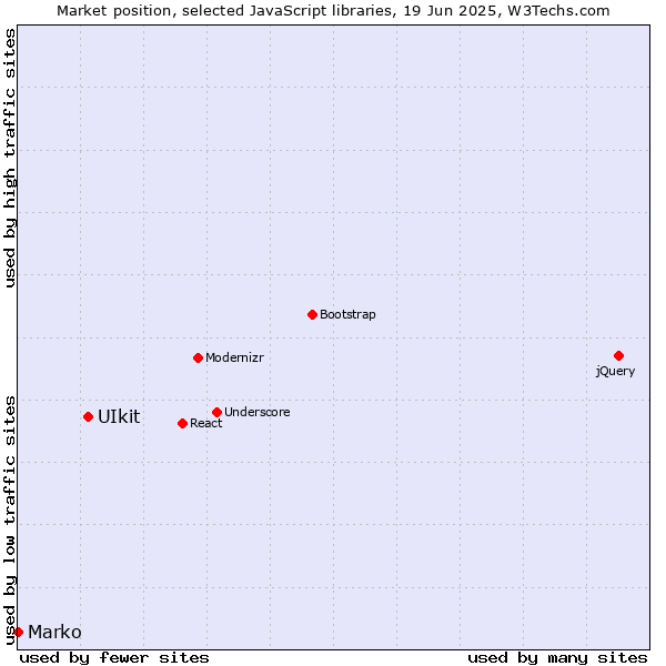 Market position of UIkit vs. Marko