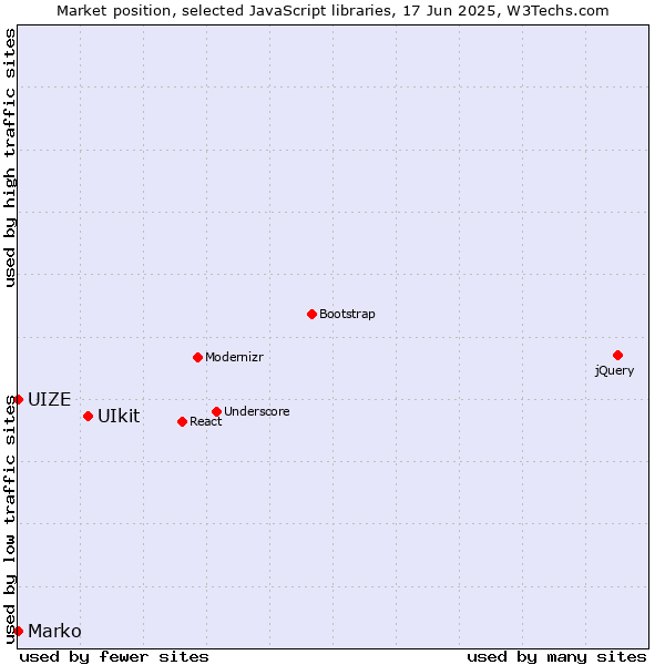Market position of UIkit vs. Marko vs. UIZE