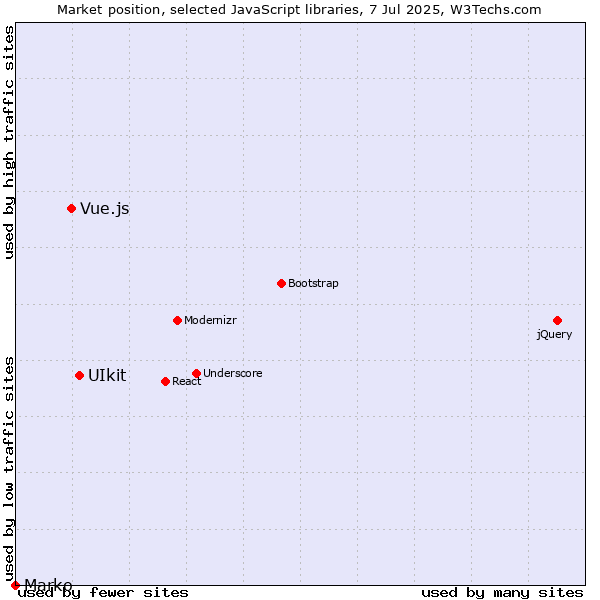 Market position of UIkit vs. Vue.js vs. Marko