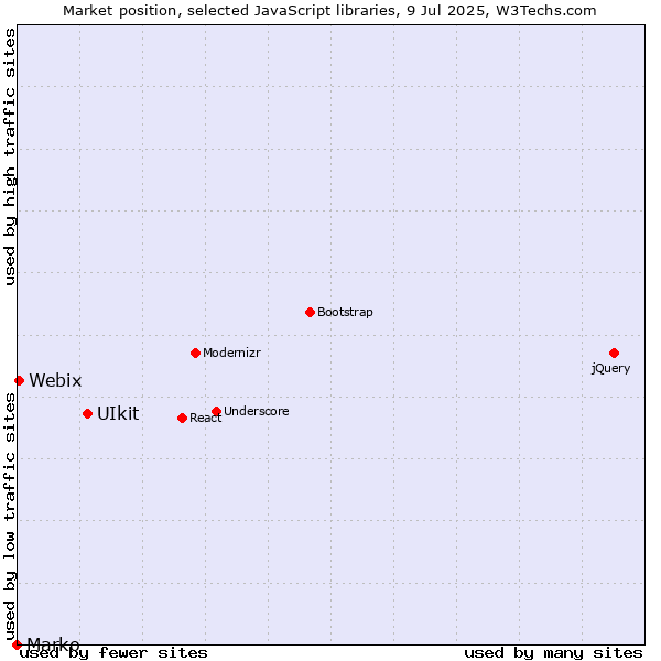 Market position of UIkit vs. Webix vs. Marko