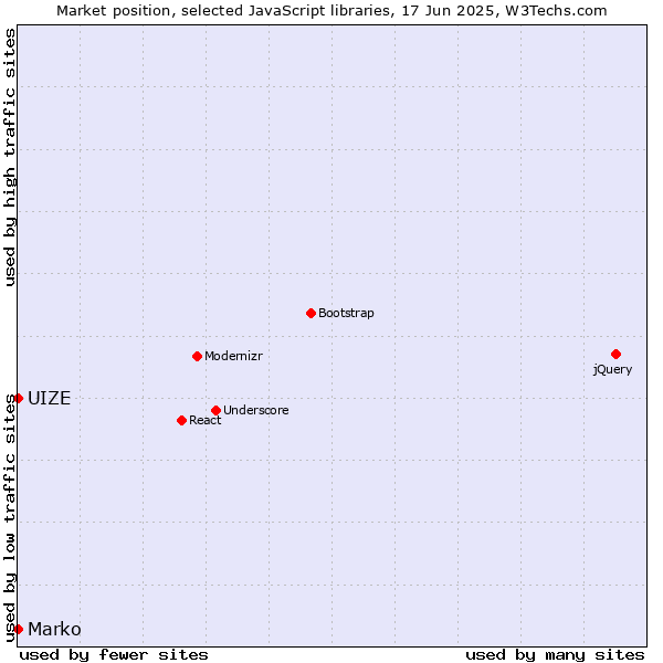 Market position of Marko vs. UIZE