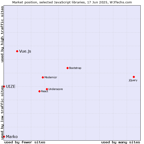 Market position of Vue.js vs. Marko vs. UIZE