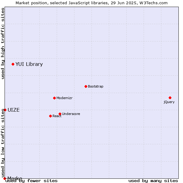 Market position of YUI Library vs. Marko vs. UIZE