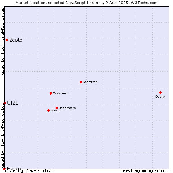 Market position of Zepto vs. Marko vs. UIZE