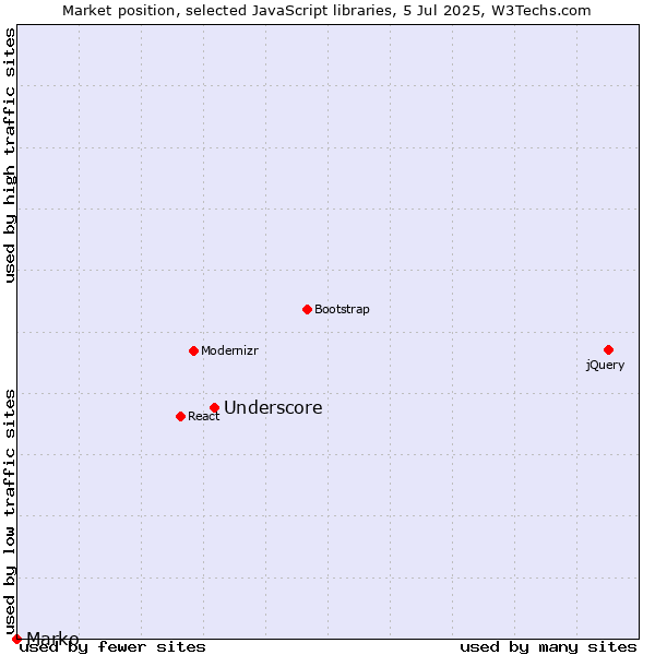 Market position of Underscore vs. Marko