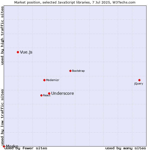 Market position of Underscore vs. Vue.js vs. Marko
