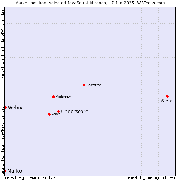 Market position of Underscore vs. Webix vs. Marko