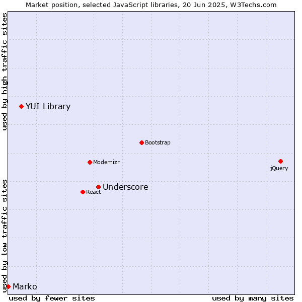 Market position of Underscore vs. YUI Library vs. Marko