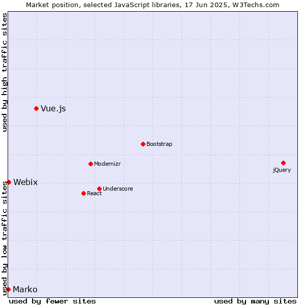 Market position of Vue.js vs. Webix vs. Marko