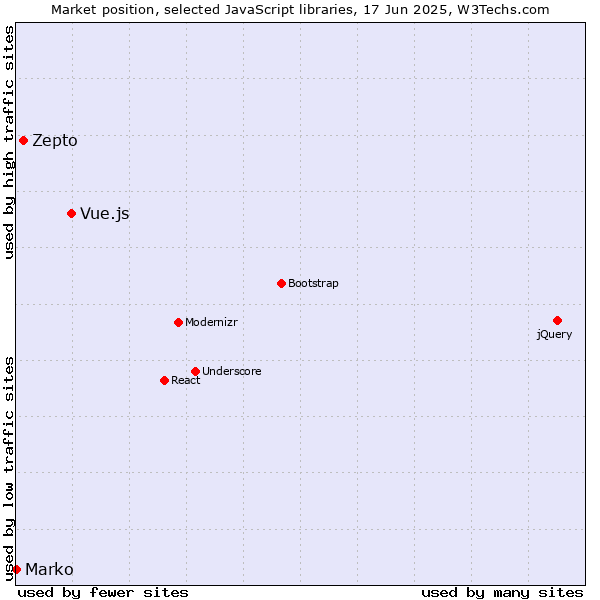 Market position of Vue.js vs. Zepto vs. Marko