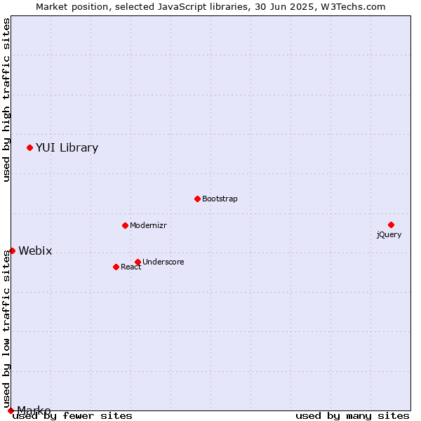 Market position of YUI Library vs. Webix vs. Marko