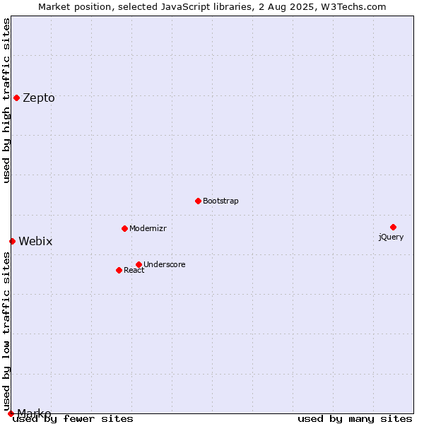 Market position of Zepto vs. Webix vs. Marko