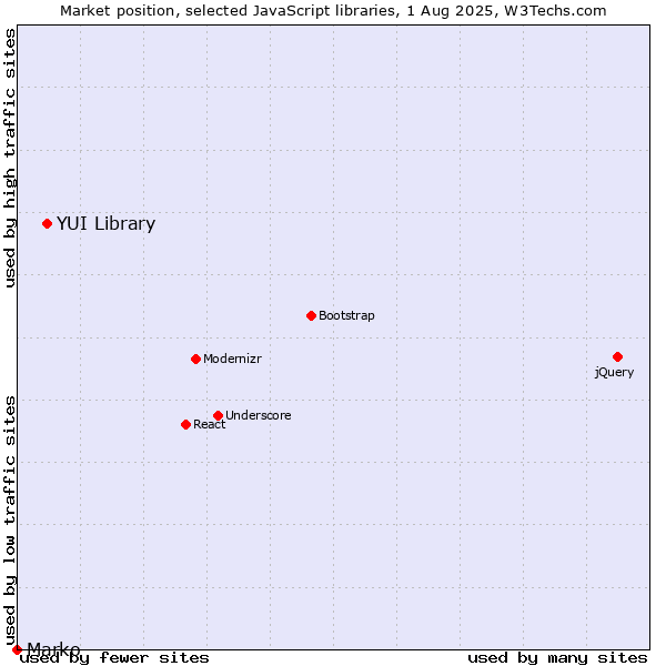 Market position of YUI Library vs. Marko