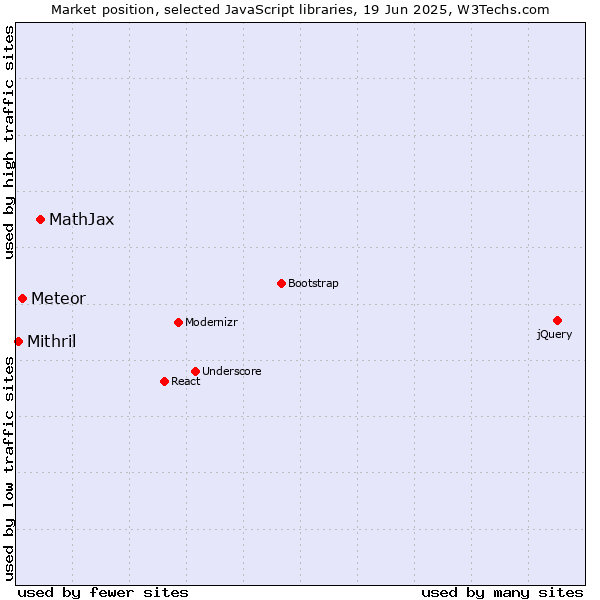 Market position of MathJax vs. Meteor vs. Mithril