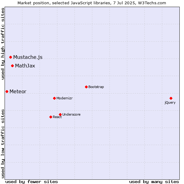 Market position of MathJax vs. Mustache.js vs. Meteor