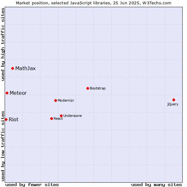 Market position of MathJax vs. Meteor vs. Riot