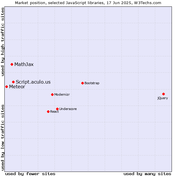 Market position of Script.aculo.us vs. MathJax vs. Meteor