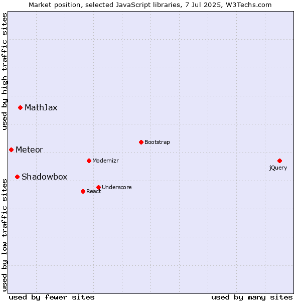 Market position of MathJax vs. Shadowbox vs. Meteor