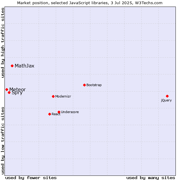 Market position of MathJax vs. Spry vs. Meteor
