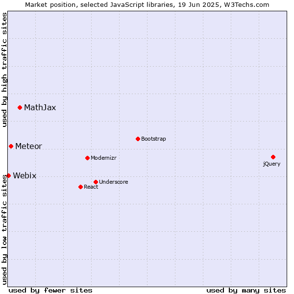 Market position of MathJax vs. Meteor vs. Webix