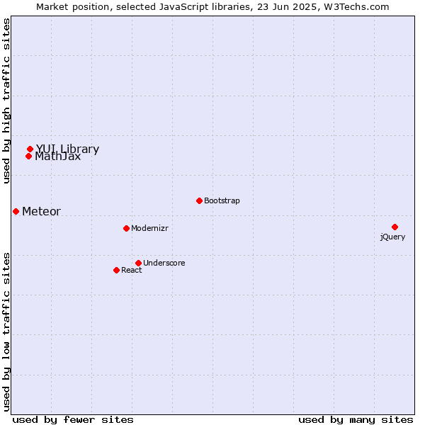 Market position of YUI Library vs. MathJax vs. Meteor