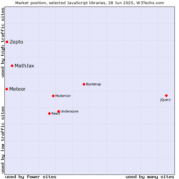 Market position of MathJax vs. Zepto vs. Meteor