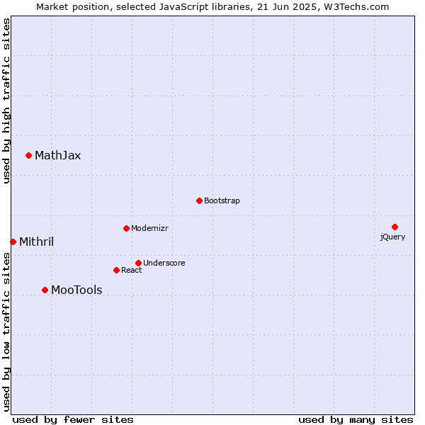 Market position of MooTools vs. MathJax vs. Mithril