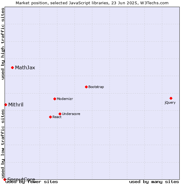 Market position of MathJax vs. Mithril vs. SproutCore