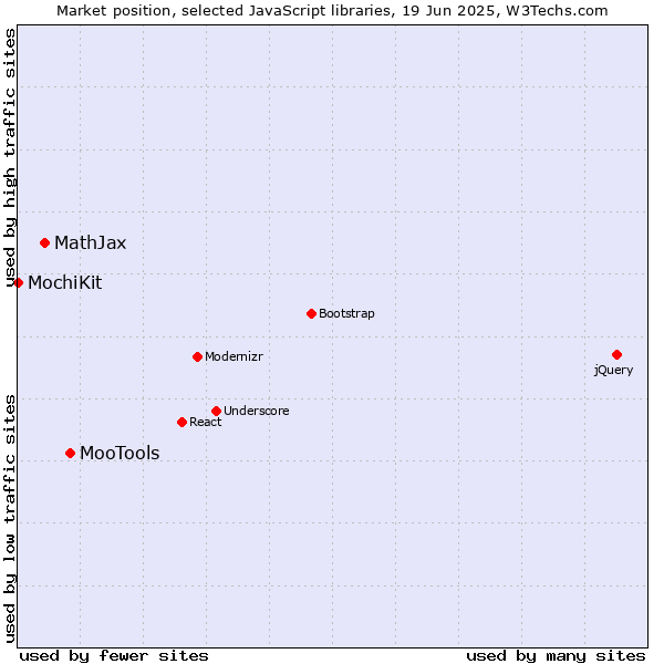Market position of MooTools vs. MathJax vs. MochiKit