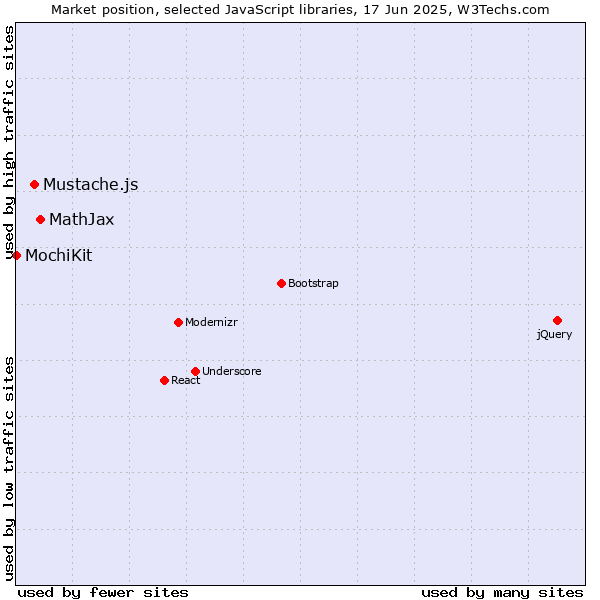 Market position of MathJax vs. Mustache.js vs. MochiKit