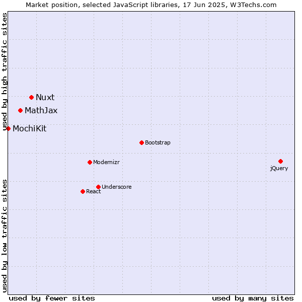 Market position of Nuxt vs. MathJax vs. MochiKit