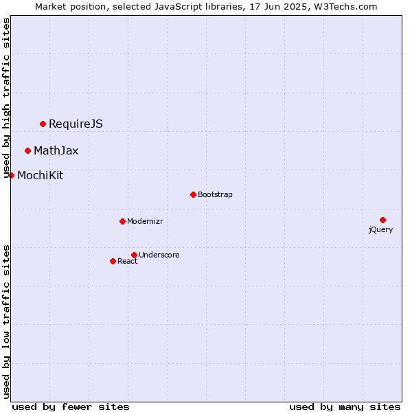 Market position of RequireJS vs. MathJax vs. MochiKit