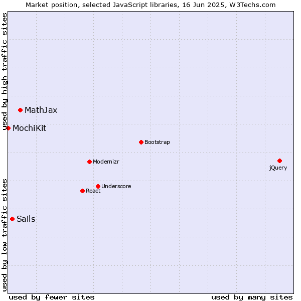 Market position of MathJax vs. Sails vs. MochiKit