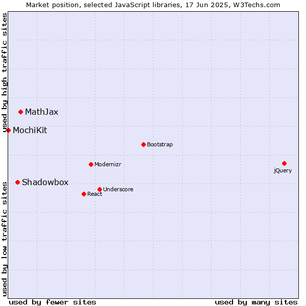 Market position of MathJax vs. Shadowbox vs. MochiKit