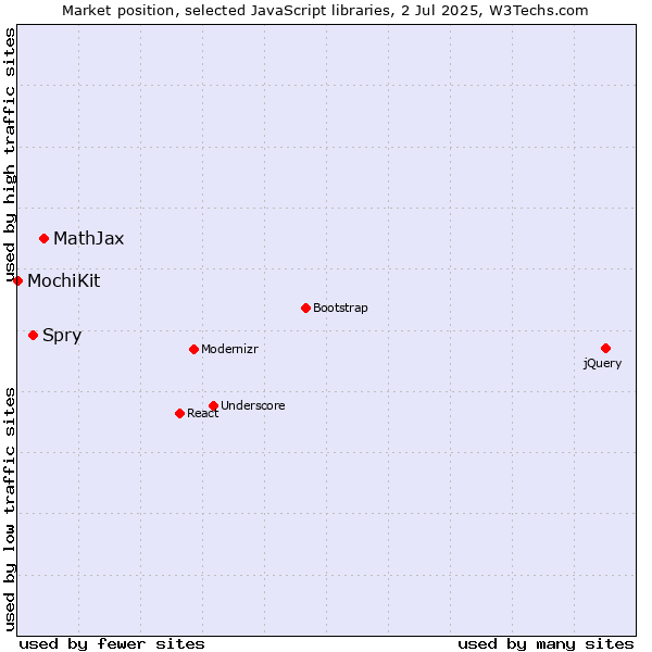 Market position of MathJax vs. Spry vs. MochiKit