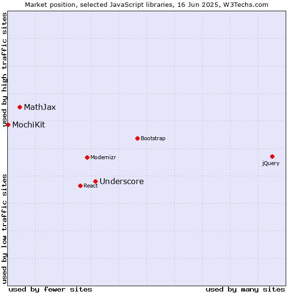 Market position of Underscore vs. MathJax vs. MochiKit
