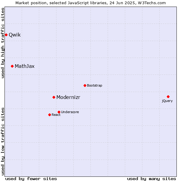 Market position of Modernizr vs. MathJax vs. Qwik