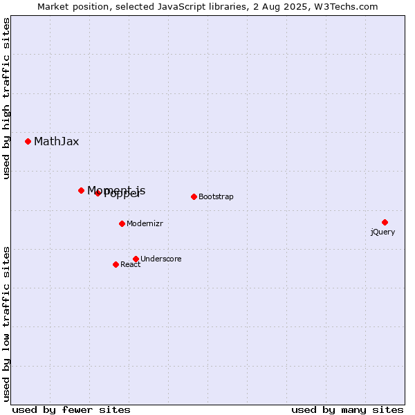 Market position of Popper vs. Moment.js vs. MathJax