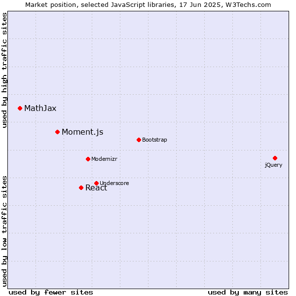 Market position of React vs. Moment.js vs. MathJax